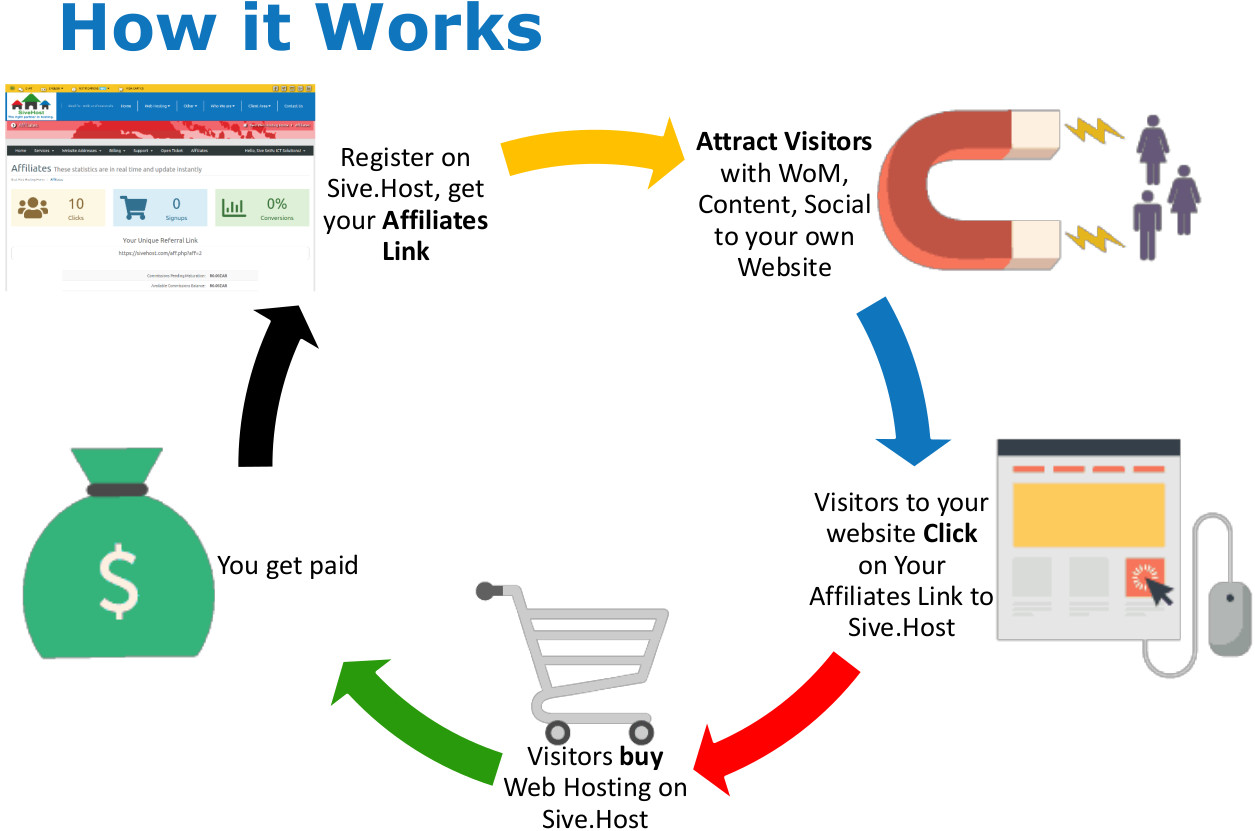 How it works at Sive.Host recurring commission affiliates first in the world